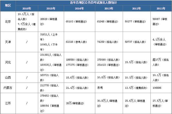 2020国考各地区报名人数统计,2017公务员国考报名人数
