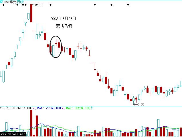 双飞乌鸦形态意味什么,双飞乌鸦k线形态图解