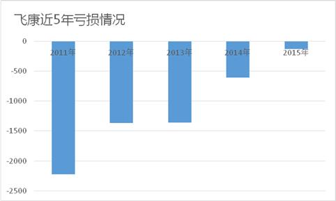 连续5年亏损,飞康战略转型计划放弃CDP产品