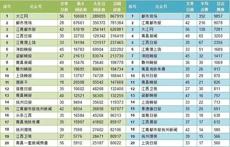 榜单江西媒体微信公众号排行│上周唯一的10万+！这篇泥土味十足的文章怎么做到的？