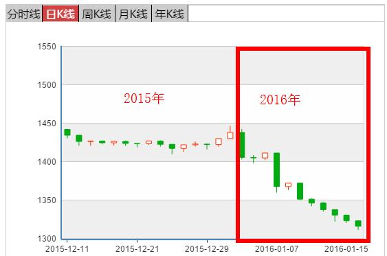 新三板六连阴，我很无力，洗洗睡了
