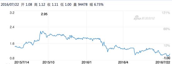 连续5年亏损,飞康战略转型计划放弃CDP产品