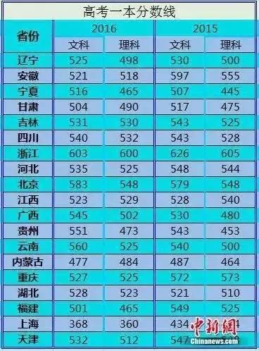 2016年河南高考一分一段表理科,2016年河南高考录取分数线