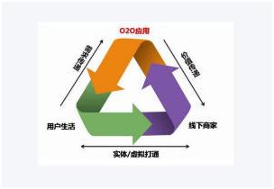 实体店o2o一体化运营,o2o实体店营销方案