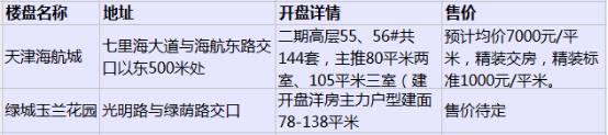 天津一套房子多少钱,天津哪个楼盘房价比较低