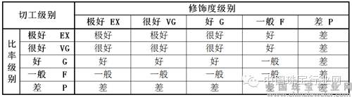 钻石国检证书切工级别,切工级别分为几个级别