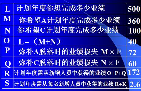 团队管理目标达成的关键管理动作,团队目标管理案例100例