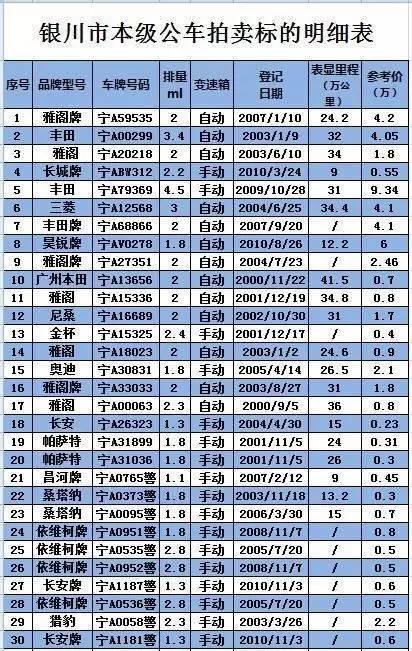 重磅8月6日至8日，银川322辆公车现场拍卖，想买你就来！
