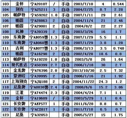 重磅8月6日至8日，银川322辆公车现场拍卖，想买你就来！