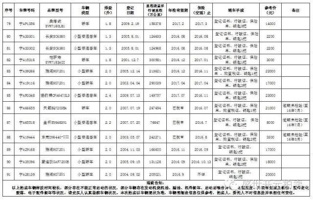 重磅8月6日至8日，银川322辆公车现场拍卖，想买你就来！