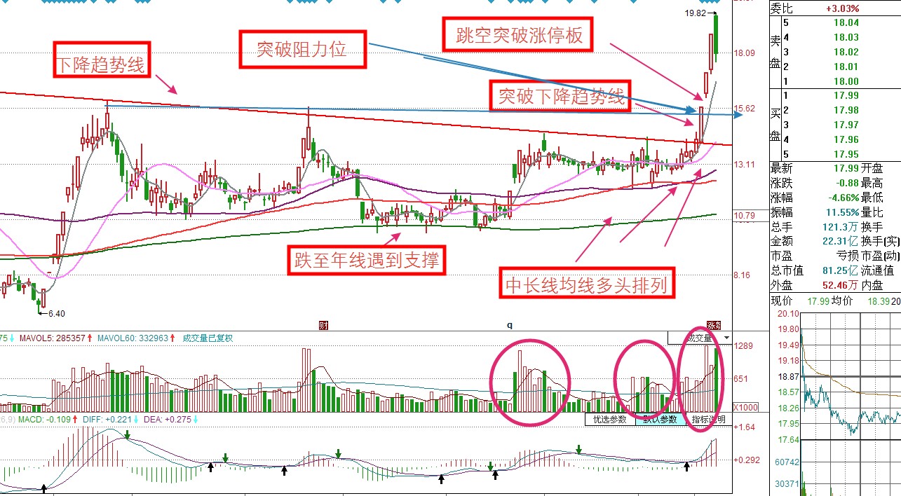 我追000019深深宝A涨停获利的原因：跳空突破涨停板的威力