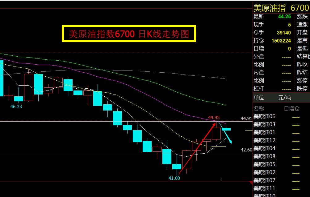 期货原油周一开盘预测,下周期货原油的趋势分析