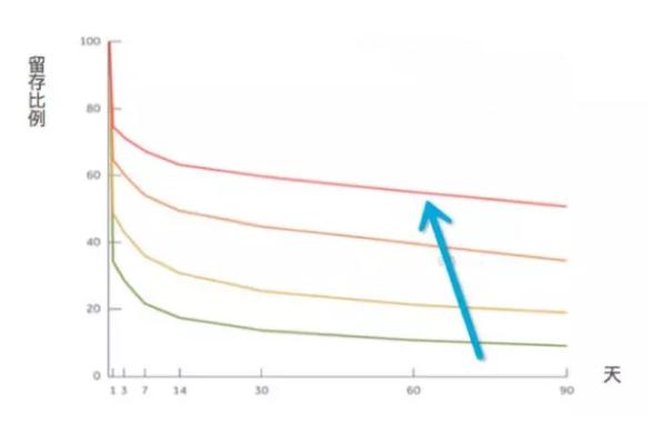 永劫无间用户留存与流失原因,如何减少用户流失