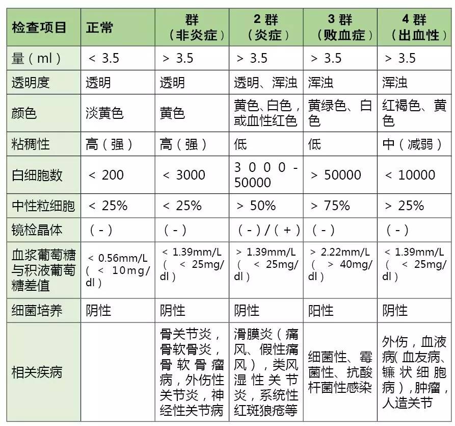 膝关节有积液怎么办吃什么药,膝关节腔及髌上囊积液