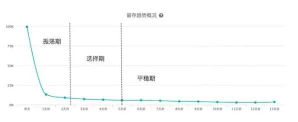 永劫无间用户留存与流失原因,如何减少用户流失