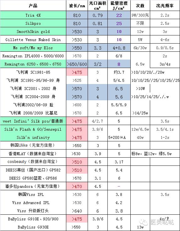 家用脱毛仪怎么选？看这几个指标就行了！