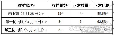 天气热鱼塘死鱼是什么原因造成的,夏季高温期间死鱼的原因有哪些