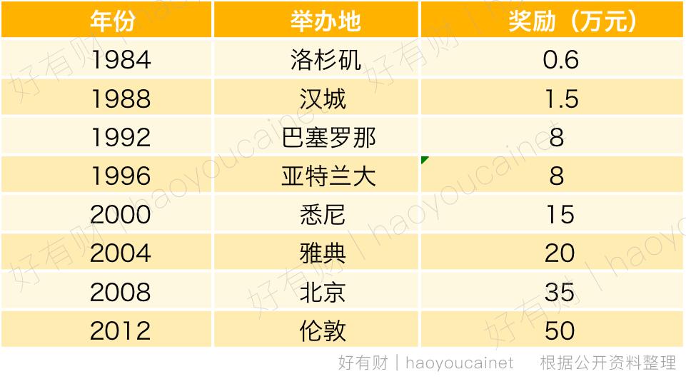奥运金牌到底值多少,一块奥运金牌值多少人民币