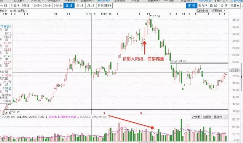 大树学堂短视频,k线上涨趋势教学