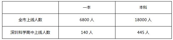 深圳科学高中是什么类型的学校,深圳科学高中2019高考成绩
