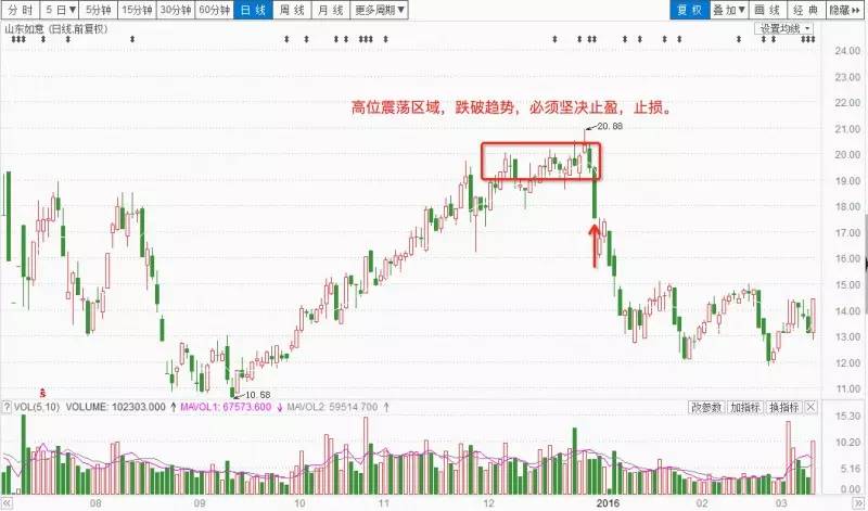 大树学堂短视频,k线上涨趋势教学