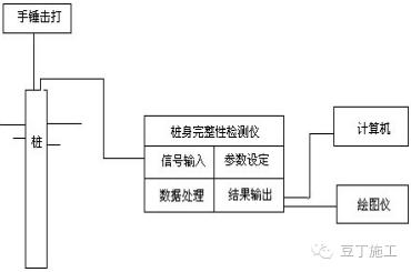 灌注桩基桩检测方法,桩基检测怎么判别桩底