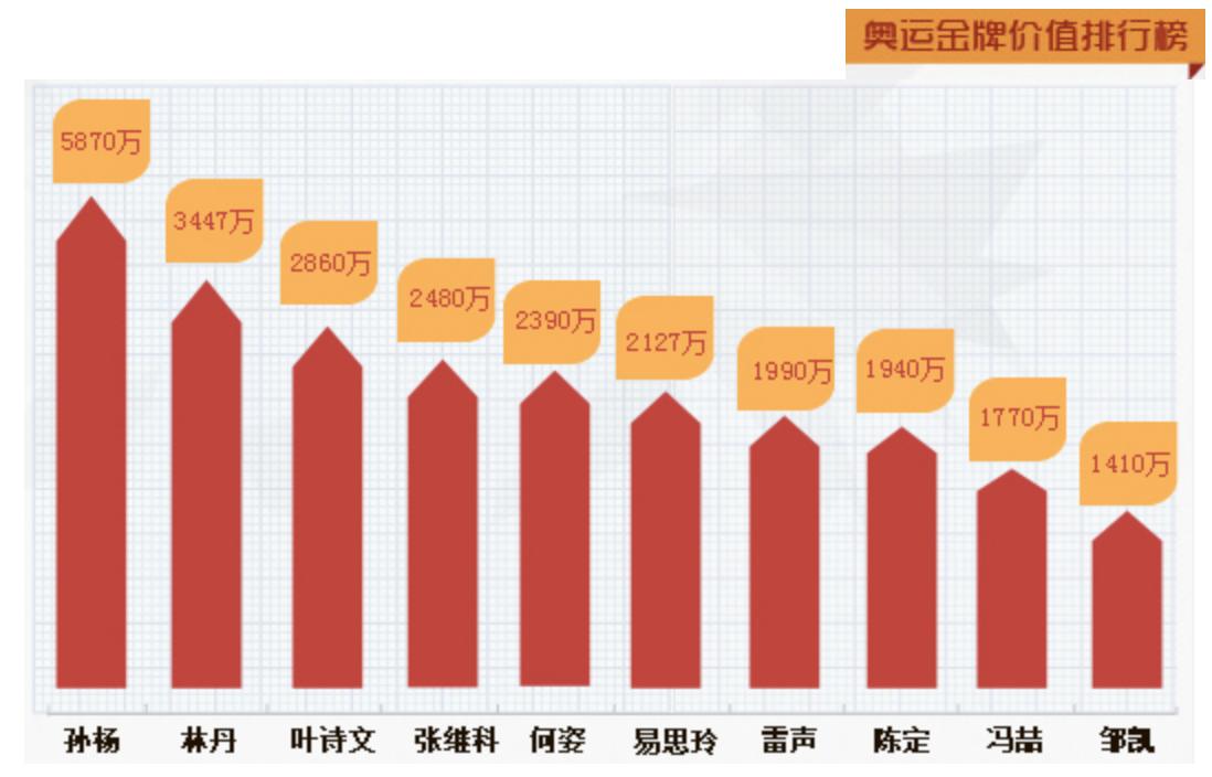 奥运金牌到底值多少,一块奥运金牌值多少人民币
