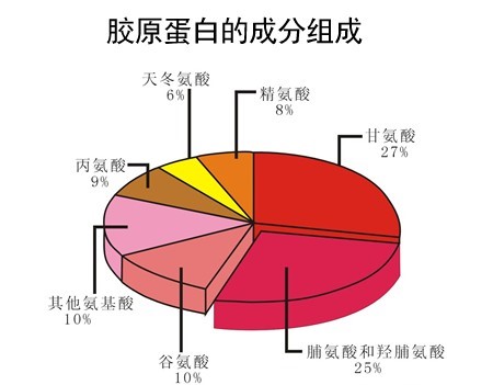胶原蛋白多少钱,胶原蛋白什么味道才是真的