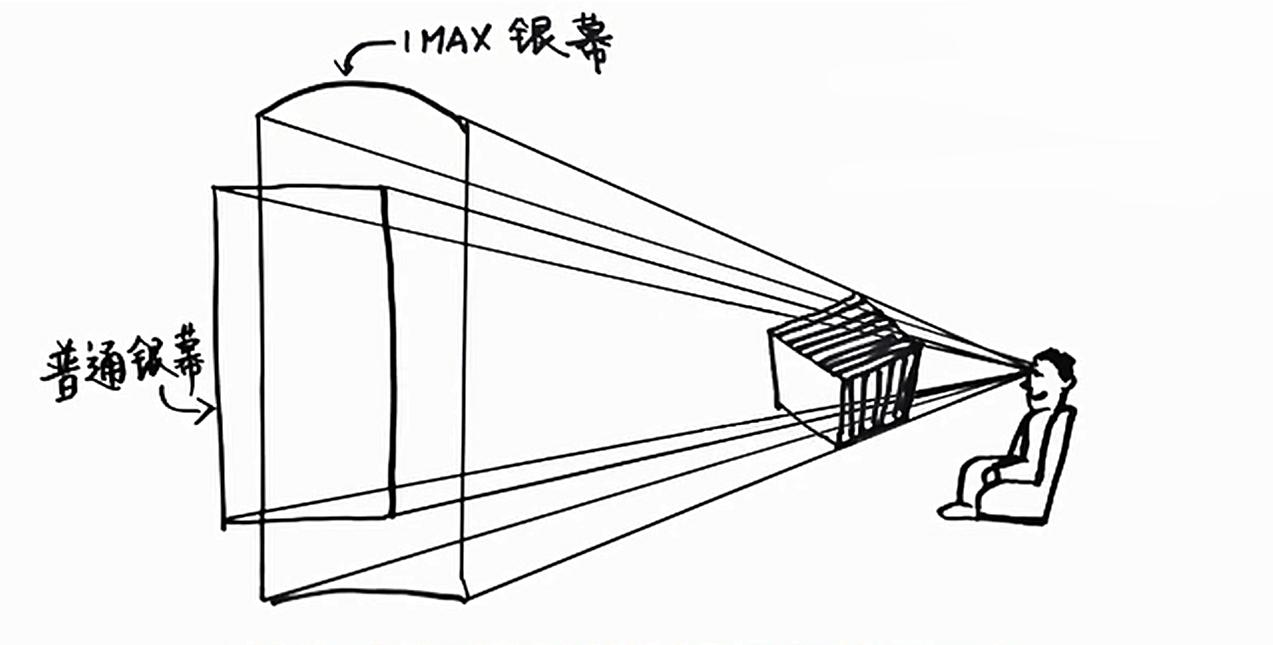 普通3d和imax的视觉效果,为什么现在很少imax3d的电影
