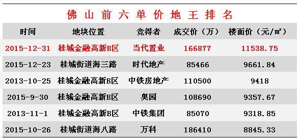 时代晋升双料地王！64亿总价超1.5万楼面价获黄岐地块