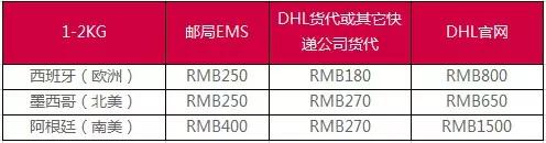 怎样从国内寄东西到国外,从中国寄东西到美国过程