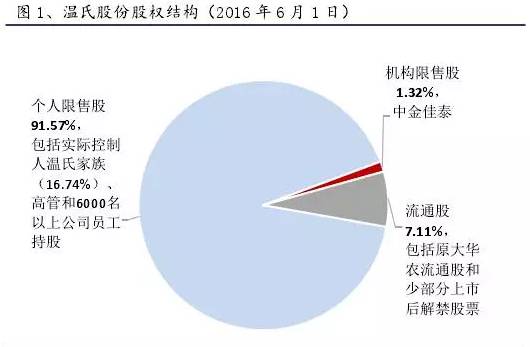 温氏资本怎么样,温氏集团模式