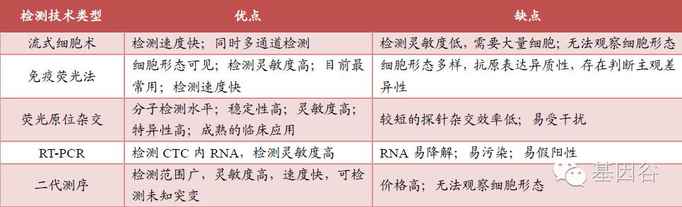 循环肿瘤细胞ctc检测技术,液体活检ctc多少费用