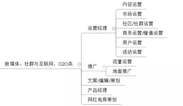 电商创业的职业规划,电商人的创业方向有哪些