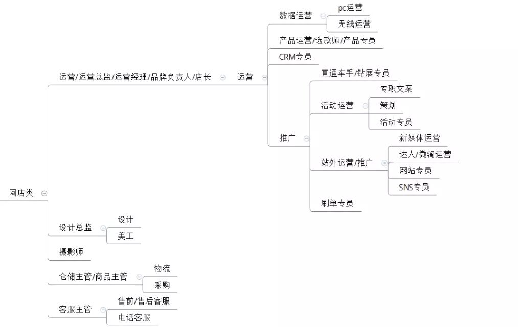 电商创业的职业规划,电商人的创业方向有哪些