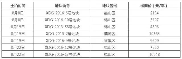无锡惠山区最新地王,惠山区最新地王