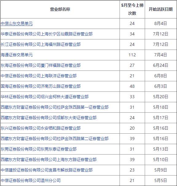 a股顶级游资风云系列,a股顶级游资席位揭秘