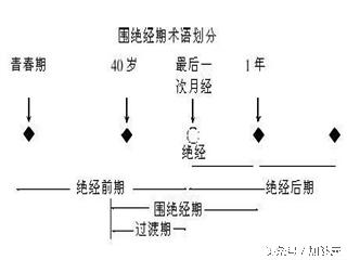 围绝经期的保健与护理,围绝经期保健科普知识