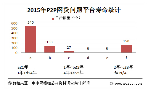 2017p2p网贷平台数量,p2p网贷平台发展及终结历程