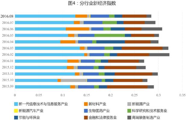 8月万事达卡财新BBD中国新经济指数