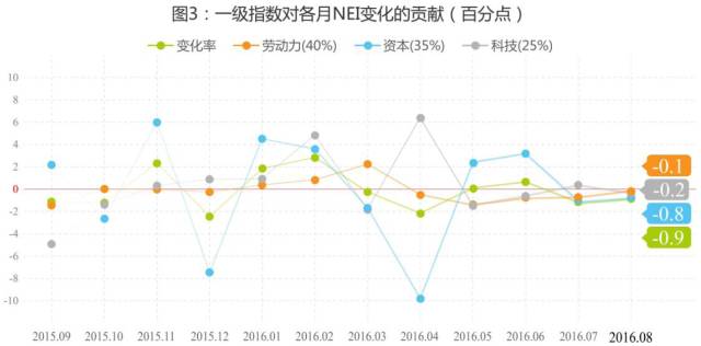 8月万事达卡财新BBD中国新经济指数