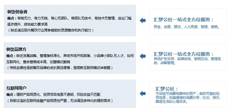 餐饮创业众筹平台,餐饮开店众筹平台有哪些