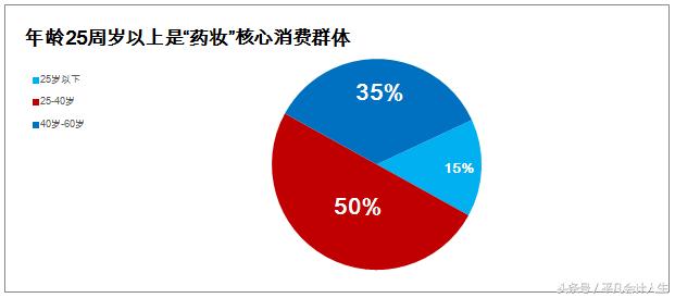 爱美的漂亮会计带你解析化妆品-药妆