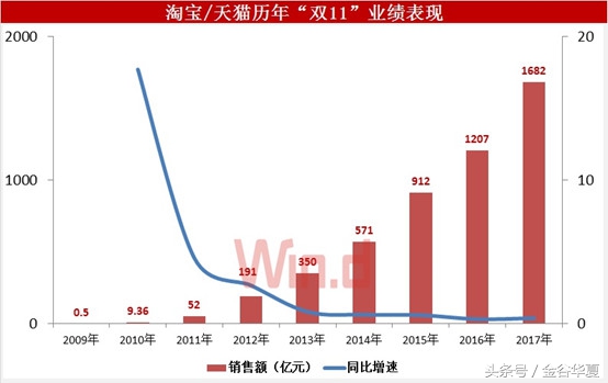 2小时不到销售额破1000亿，互联网巨头开启渠道新玩法