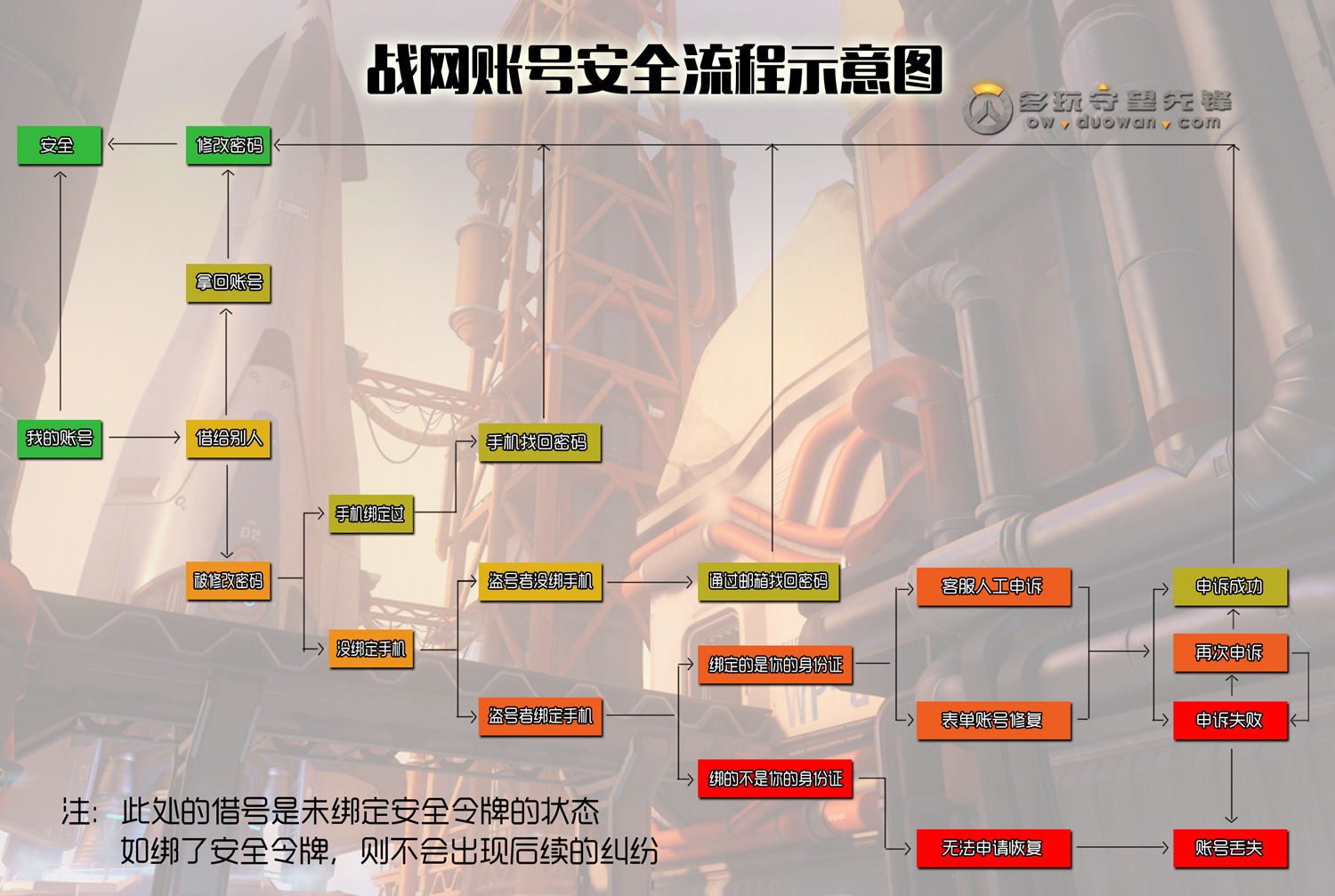 好心借守望账号却被盗？万人力挺终寻回！战网安全机制分析
