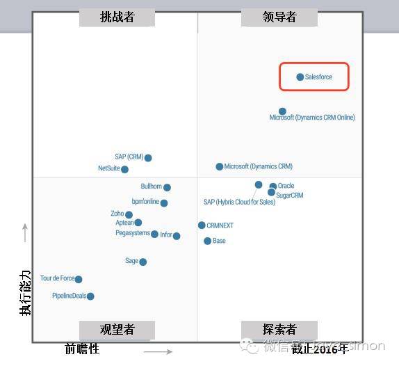 salesforce架构教程,salesforce转型