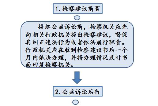 政府部门不作为，检察院还能把他们告上法庭？