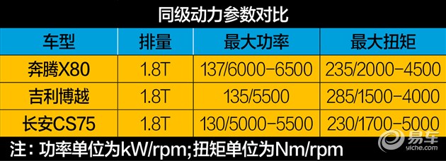 奔腾x801.8t和2.0哪个好,2017款奔腾x80测试