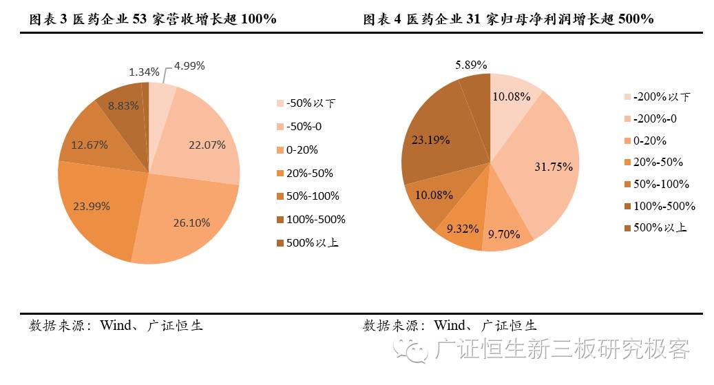 新三板上市生物医药公司,生物医药龙头股事迹排行榜