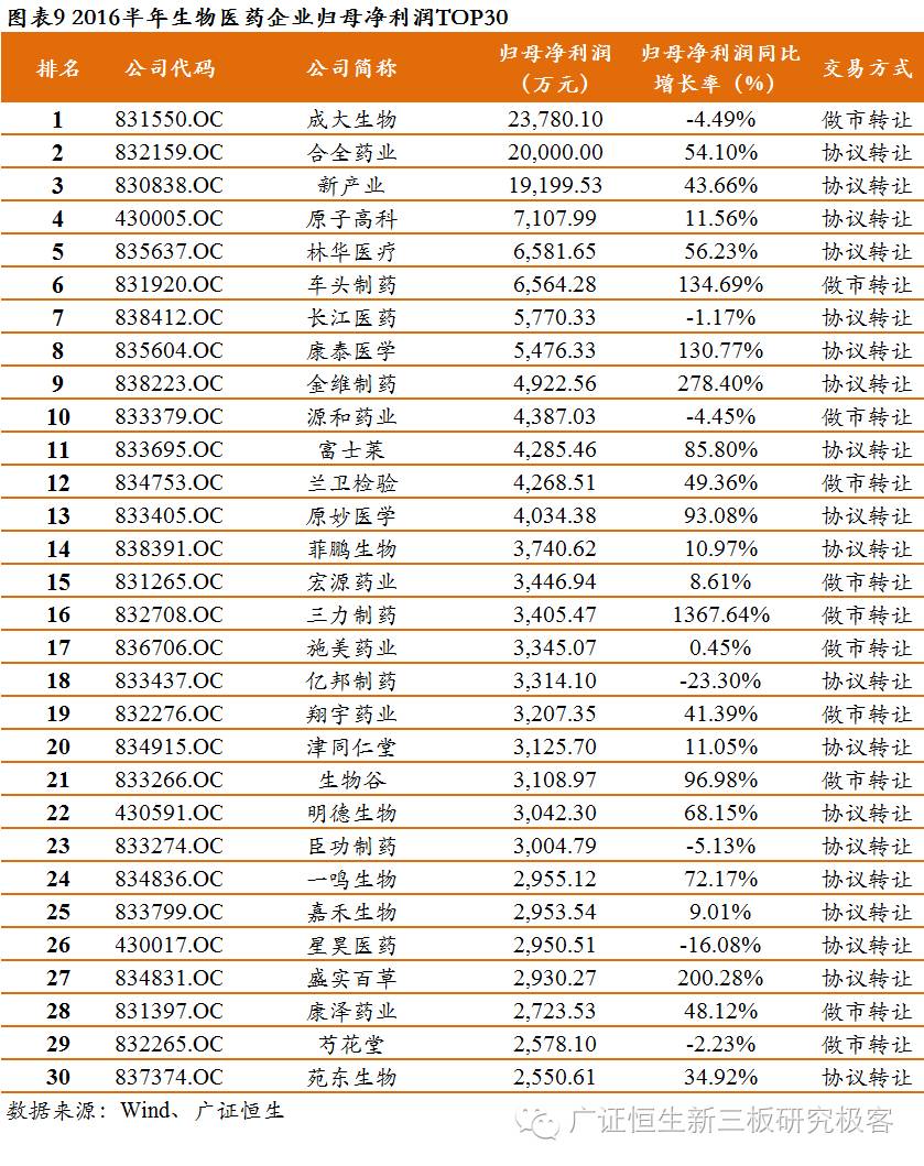 新三板上市生物医药公司,生物医药龙头股事迹排行榜